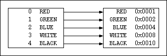 Enumeration Mapping