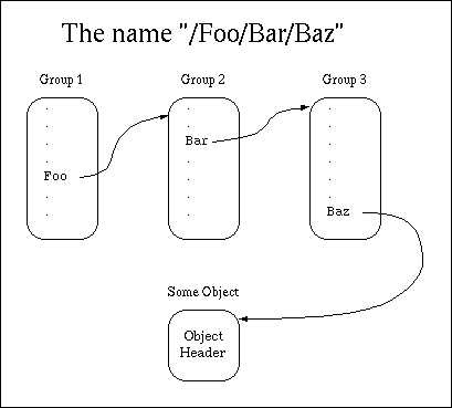 Group Graph Example