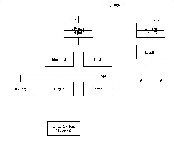 HDF-JNI dependencies