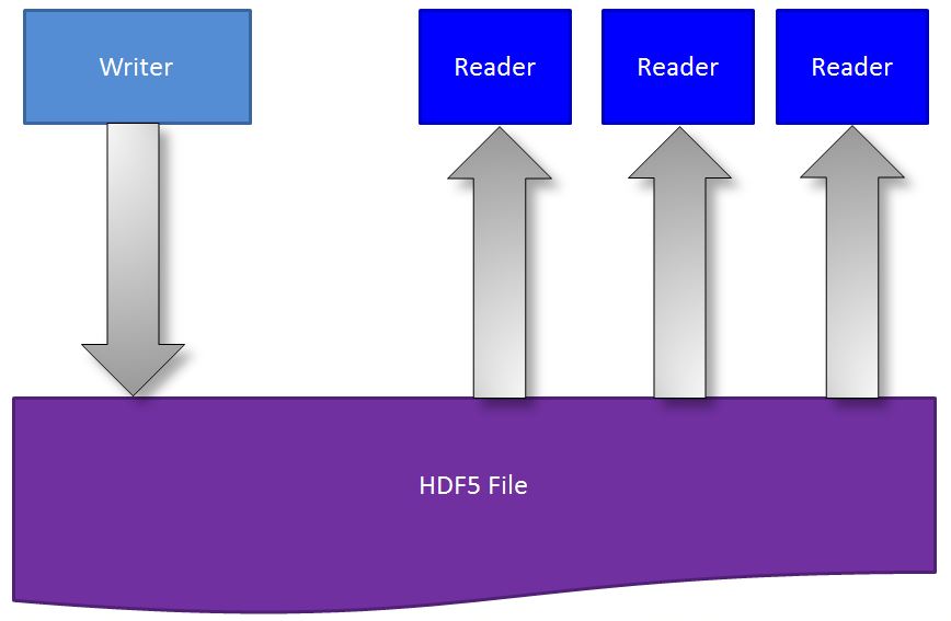 SWMR diagram