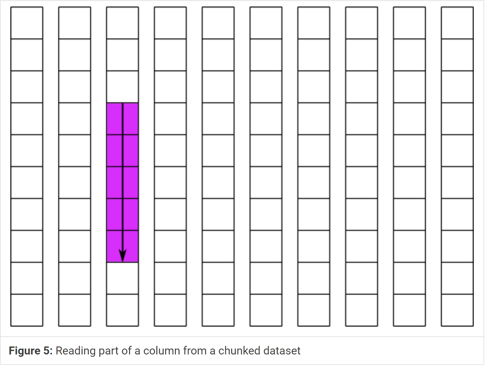 Reading part of a column from a chunked dataset