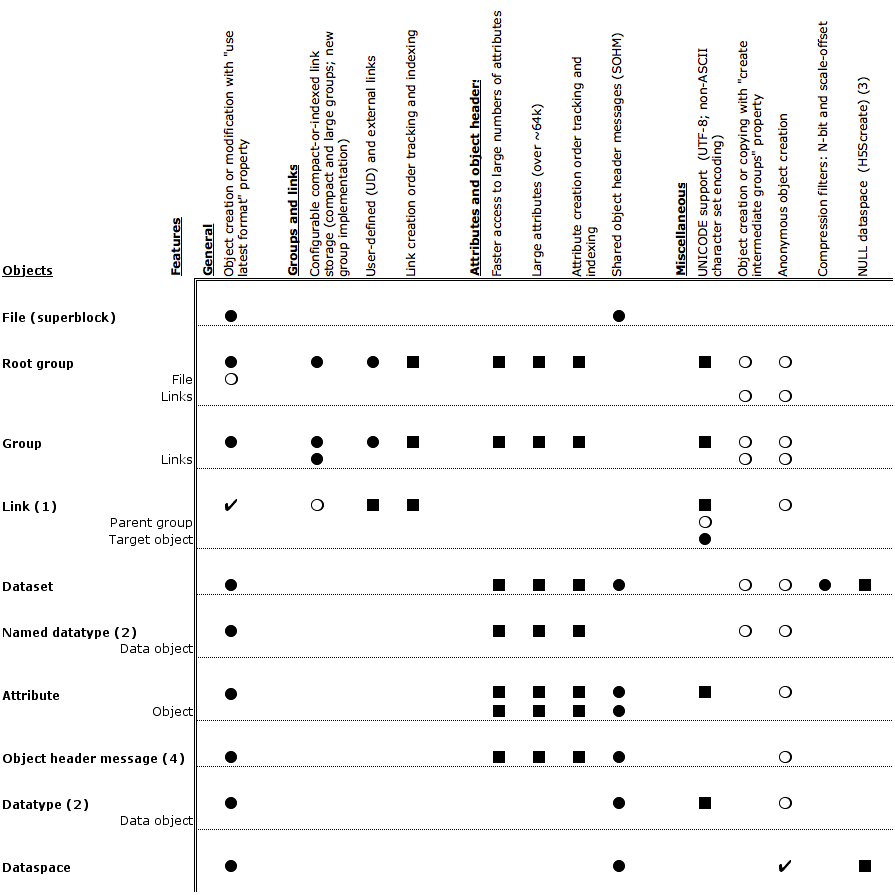 Table of features 
that can create compatibility concerns